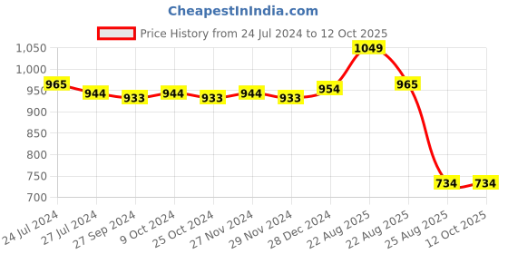 myntra.com ABROS Women Mesh Running Shoes abros Price History Graph from 24 Jul 2024 to 12 Oct 2025