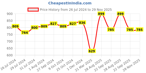 myntra.com ABROS Women Mesh Running Shoes abros Price History Graph from 26 Jul 2024 to 29 Nov 2025