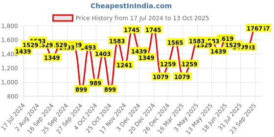 myntra.com ABROS Women Mesh Running Shoes abros Price History Graph from 17 Jul 2024 to 12 Oct 2025