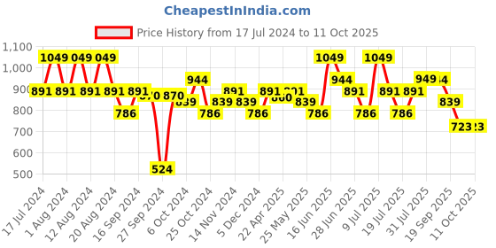 myntra.com ABROS Women Mesh Running Shoes abros Price History Graph from 17 Jul 2024 to 11 Oct 2025