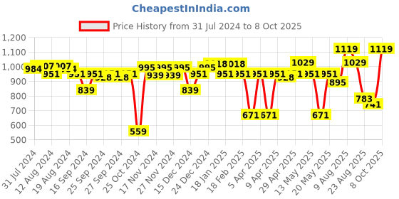 myntra.com ABROS Women Mesh Running Shoes abros Price History Graph from 31 Jul 2024 to 8 Oct 2025