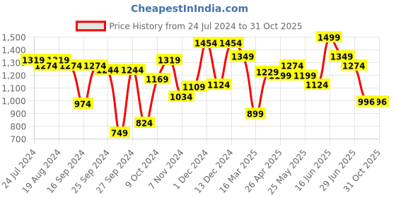 myntra.com ABROS Women Mesh Running Shoes abros Price History Graph from 24 Jul 2024 to 30 Oct 2025