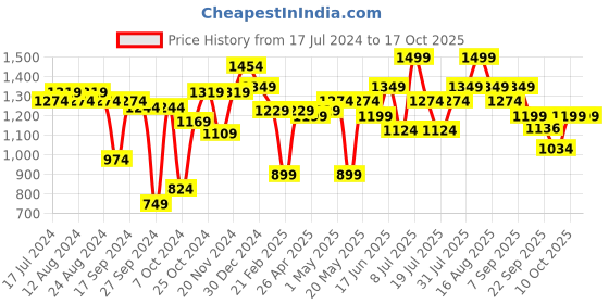 myntra.com ABROS Women Mesh Running Shoes abros Price History Graph from 17 Jul 2024 to 16 Oct 2025