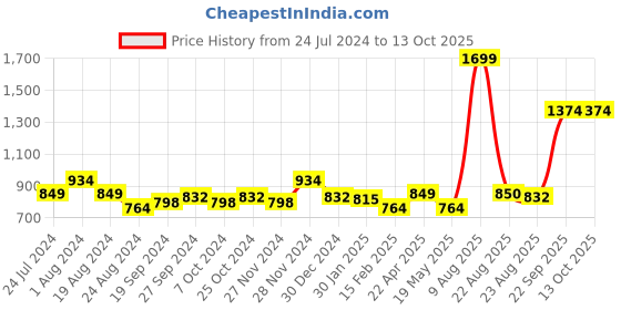 myntra.com ABROS Women Mesh Running Shoes abros Price History Graph from 24 Jul 2024 to 12 Oct 2025