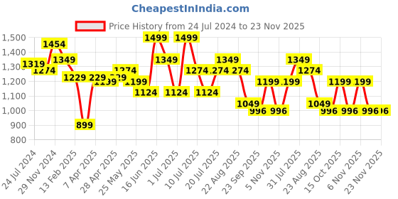 myntra.com ABROS Women Mesh Running Shoes abros Price History Graph from 24 Jul 2024 to 22 Nov 2025