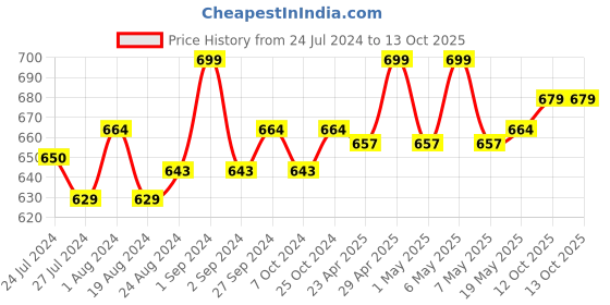 myntra.com ABROS Women Mesh Running Shoes abros Price History Graph from 24 Jul 2024 to 13 Oct 2025