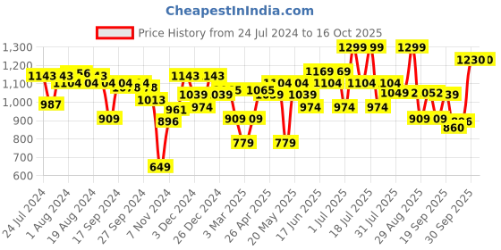 myntra.com ABROS Women Mesh Running Shoes abros Price History Graph from 24 Jul 2024 to 16 Oct 2025