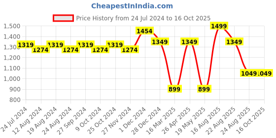 myntra.com ABROS Women Mesh Running Shoes abros Price History Graph from 24 Jul 2024 to 16 Oct 2025