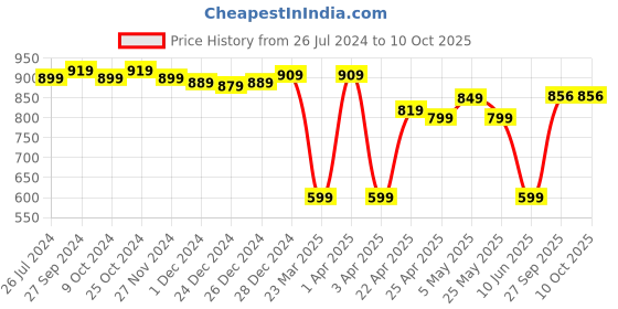 myntra.com ABROS Women Mesh Running Shoes abros Price History Graph from 26 Jul 2024 to 9 Oct 2025