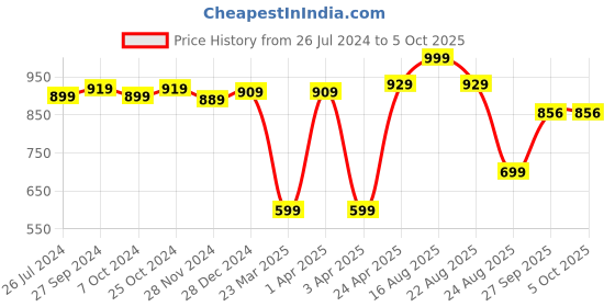 myntra.com ABROS Women Mesh Running Shoes abros Price History Graph from 26 Jul 2024 to 4 Oct 2025