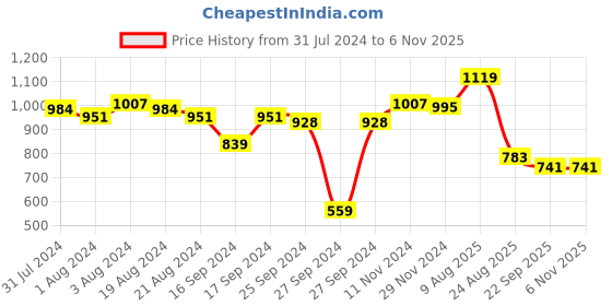 myntra.com ABROS Women Mesh Running Shoes abros Price History Graph from 31 Jul 2024 to 6 Nov 2025