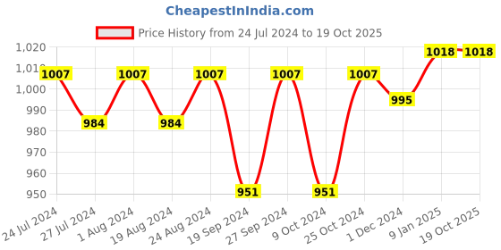 myntra.com ABROS Women Mesh Running Shoes abros Price History Graph from 24 Jul 2024 to 17 Oct 2025