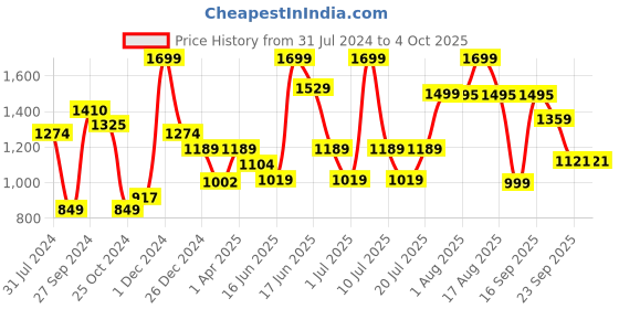 myntra.com ABROS Women Mesh Running Shoes abros Price History Graph from 31 Jul 2024 to 4 Oct 2025
