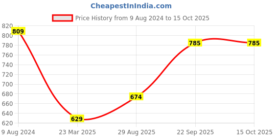 myntra.com ABROS Women Mesh Running Shoes abros Price History Graph from 9 Aug 2024 to 14 Oct 2025