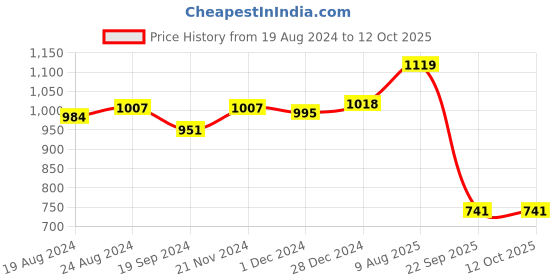 myntra.com ABROS Women Mesh Running Shoes abros Price History Graph from 19 Aug 2024 to 11 Oct 2025