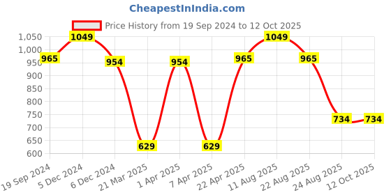 myntra.com ABROS Women Mesh Running Shoes abros Price History Graph from 19 Sep 2024 to 11 Oct 2025