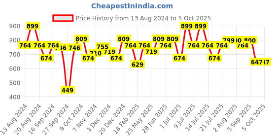 myntra.com ABROS Women Mesh Running Shoes abros Price History Graph from 13 Aug 2024 to 4 Oct 2025