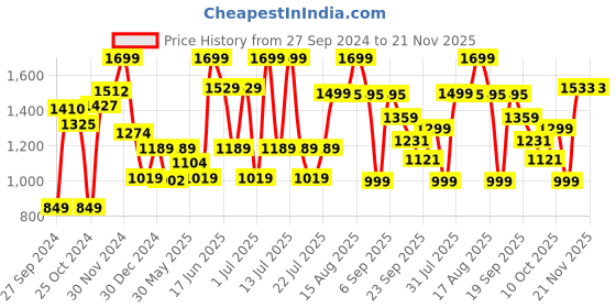 myntra.com ABROS Women Mesh Running Shoes abros Price History Graph from 27 Sep 2024 to 20 Nov 2025