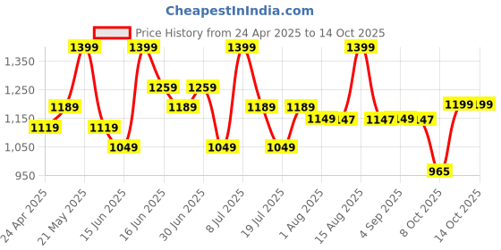 myntra.com ABROS Women Mesh Running Shoes abros Price History Graph from 24 Apr 2025 to 14 Oct 2025