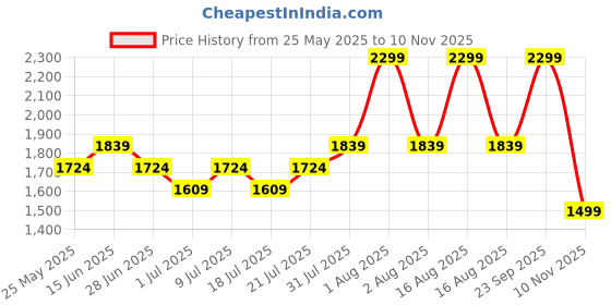 myntra.com ABROS Women Mesh Running Shoes abros Price History Graph from 25 May 2025 to 10 Nov 2025
