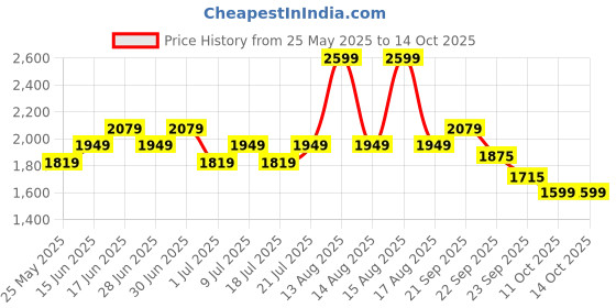 myntra.com ABROS Women Mesh Running Shoes abros Price History Graph from 25 May 2025 to 13 Oct 2025