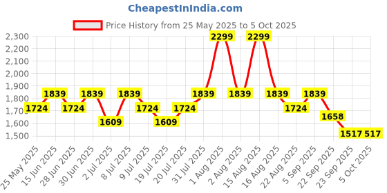 myntra.com ABROS Women Mesh Running Shoes abros Price History Graph from 25 May 2025 to 4 Oct 2025