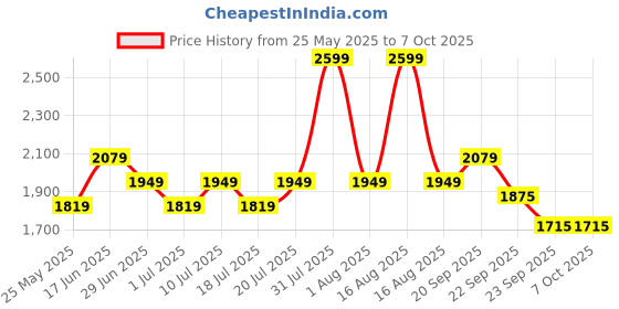 myntra.com ABROS Women Mesh Running Shoes abros Price History Graph from 25 May 2025 to 4 Oct 2025