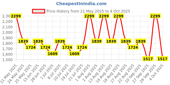 myntra.com ABROS Women Mesh Running Shoes abros Price History Graph from 21 May 2025 to 4 Oct 2025