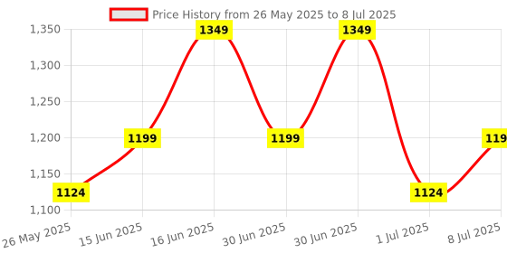 myntra.com ABROS Women Mesh Running Shoes abros Price History Graph from 26 May 2025 to 8 Jul 2025