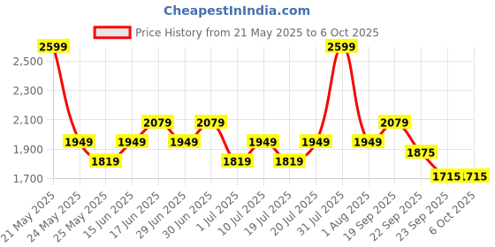 myntra.com ABROS Women Mesh Running Shoes abros Price History Graph from 21 May 2025 to 4 Oct 2025