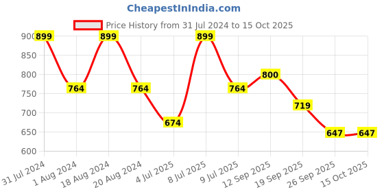 myntra.com ABROS Women Mesh Running Slip-On Shoes abros Price History Graph from 31 Jul 2024 to 15 Oct 2025
