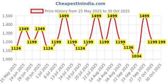 myntra.com ABROS Women Mesh Walking Shoes abros Price History Graph from 25 May 2025 to 30 Oct 2025