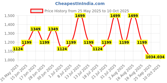myntra.com ABROS Women Mesh Walking Shoes abros Price History Graph from 25 May 2025 to 10 Oct 2025