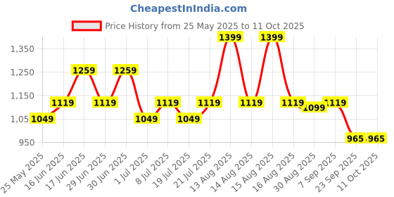 myntra.com ABROS Women Mesh Walking Shoes abros Price History Graph from 25 May 2025 to 10 Oct 2025