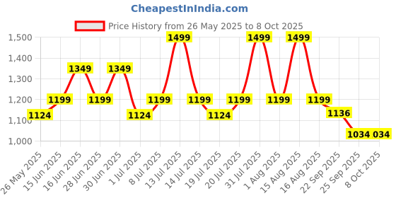 myntra.com ABROS Women Mesh Walking Shoes abros Price History Graph from 26 May 2025 to 8 Oct 2025