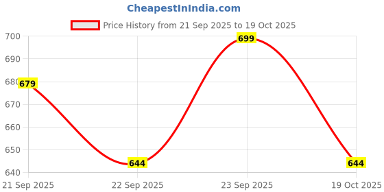 myntra.com ABROS Women Peach-Coloured Mesh Lace-Up Air Running Shoes abros Price History Graph from 21 Sep 2025 to 19 Oct 2025