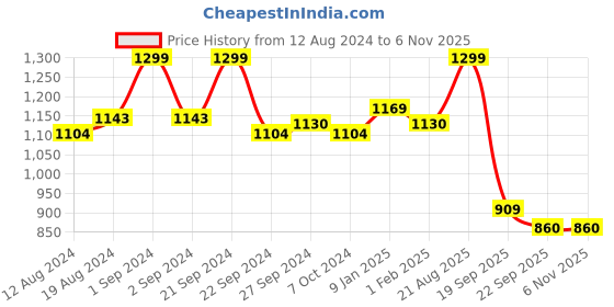 myntra.com ABROS Women Running Shoes abros Price History Graph from 12 Aug 2024 to 6 Nov 2025