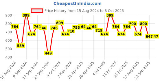 myntra.com ABROS Women Slip On Mesh Running Shoes abros Price History Graph from 15 Aug 2024 to 8 Oct 2025