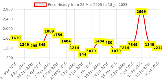 myntra.com ABROS Xenon Men Mesh Running Shoes abros Price History Graph from 23 Mar 2025 to 18 Jul 2025