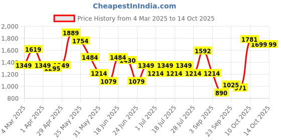 myntra.com ABROS Xenon Men Sports shoes abros Price History Graph from 4 Mar 2025 to 14 Oct 2025