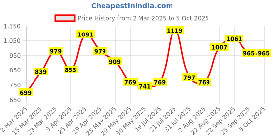 myntra.com ABROS YORK Men Mesh Running Shoes abros Price History Graph from 2 Mar 2025 to 5 Oct 2025