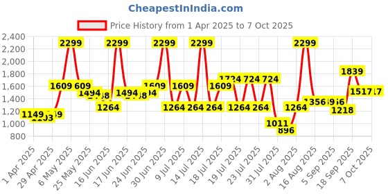 myntra.com ABROS ZAMPA-5 Men Mesh Running Shoes abros Price History Graph from 1 Apr 2025 to 7 Oct 2025