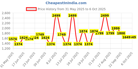 myntra.com ABROS ZEST Men Mesh Running Shoes abros Price History Graph from 31 May 2025 to 5 Oct 2025