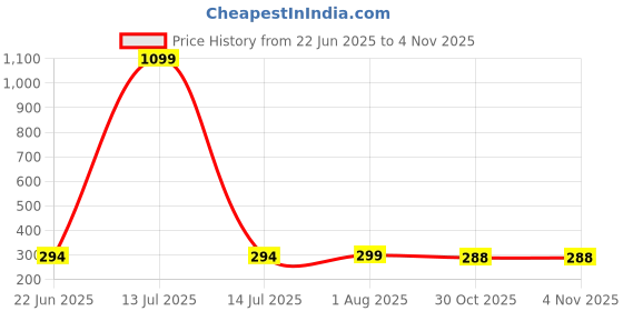 myntra.com ABS Straight Halo Bun Hair Extension - Black - 5 Inch abs Price History Graph from 22 Jun 2025 to 3 Nov 2025