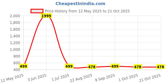 myntra.com ABSOLUTE DEFENSE Women Cotton Graphic Printed T-shirt absolute defense Price History Graph from 12 May 2025 to 21 Oct 2025