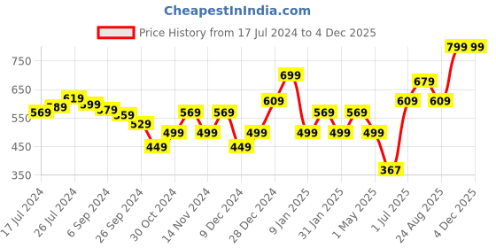 myntra.com Absorbia 2-Pcs Lavender-Coloured Car Gel Air Freshener absorbia Price History Graph from 17 Jul 2024 to 3 Dec 2025
