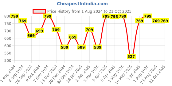 myntra.com Absorbia Blue & Green 3 Pcs Moisture Absorber Air Freshener 600ml Each absorbia Price History Graph from 1 Aug 2024 to 21 Oct 2025