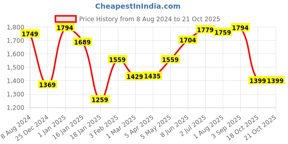 myntra.com Absorbia Green Pack of 6 Moisture Absorber Hanging Pouch with Activated Charcoal absorbia Price History Graph from 8 Aug 2024 to 20 Oct 2025