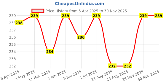 myntra.com Absorbia Moisture Absorber & Odour Buster with Activated Charcoal-300g absorbia Price History Graph from 5 Apr 2025 to 29 Nov 2025