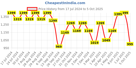 myntra.com Absorbia Moisture Absorber Non-Electric Dehumidifier for Large Areas 4L absorbia Price History Graph from 17 Jul 2024 to 5 Oct 2025